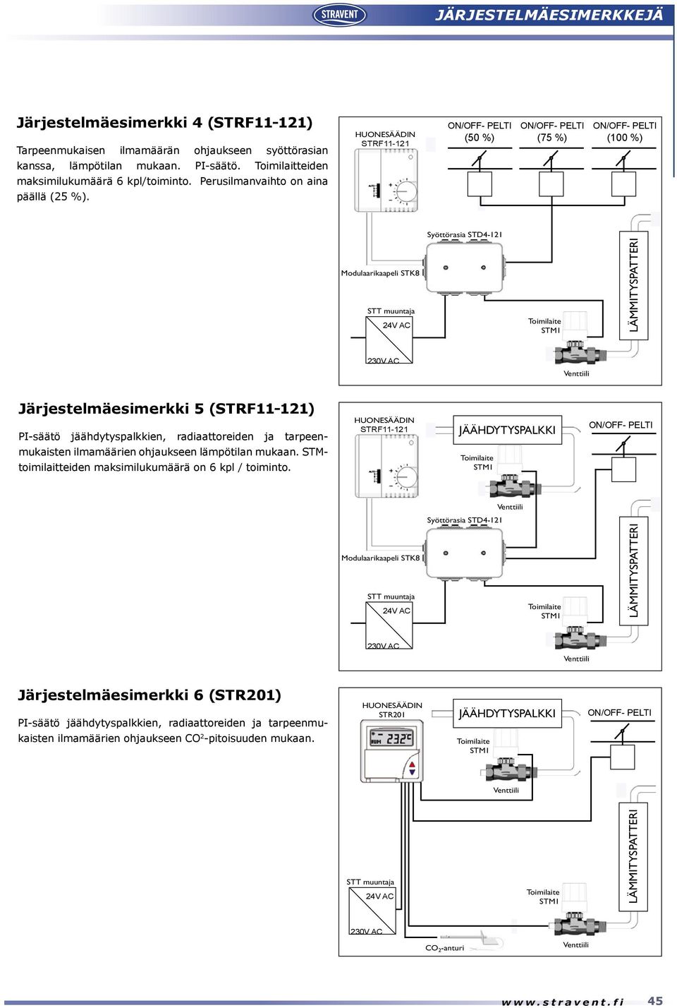 HUONESÄÄDIN STRF11-121 on/off- PELTI (50 %) on/off- PELTI (75 %) on/off- PELTI (100 %) Syöttörasia STD4-121 Modulaarikaapeli STK8 STT muuntaja 24V AC lämmityspatteri 230V AC Järjestelmäesimerkki 5