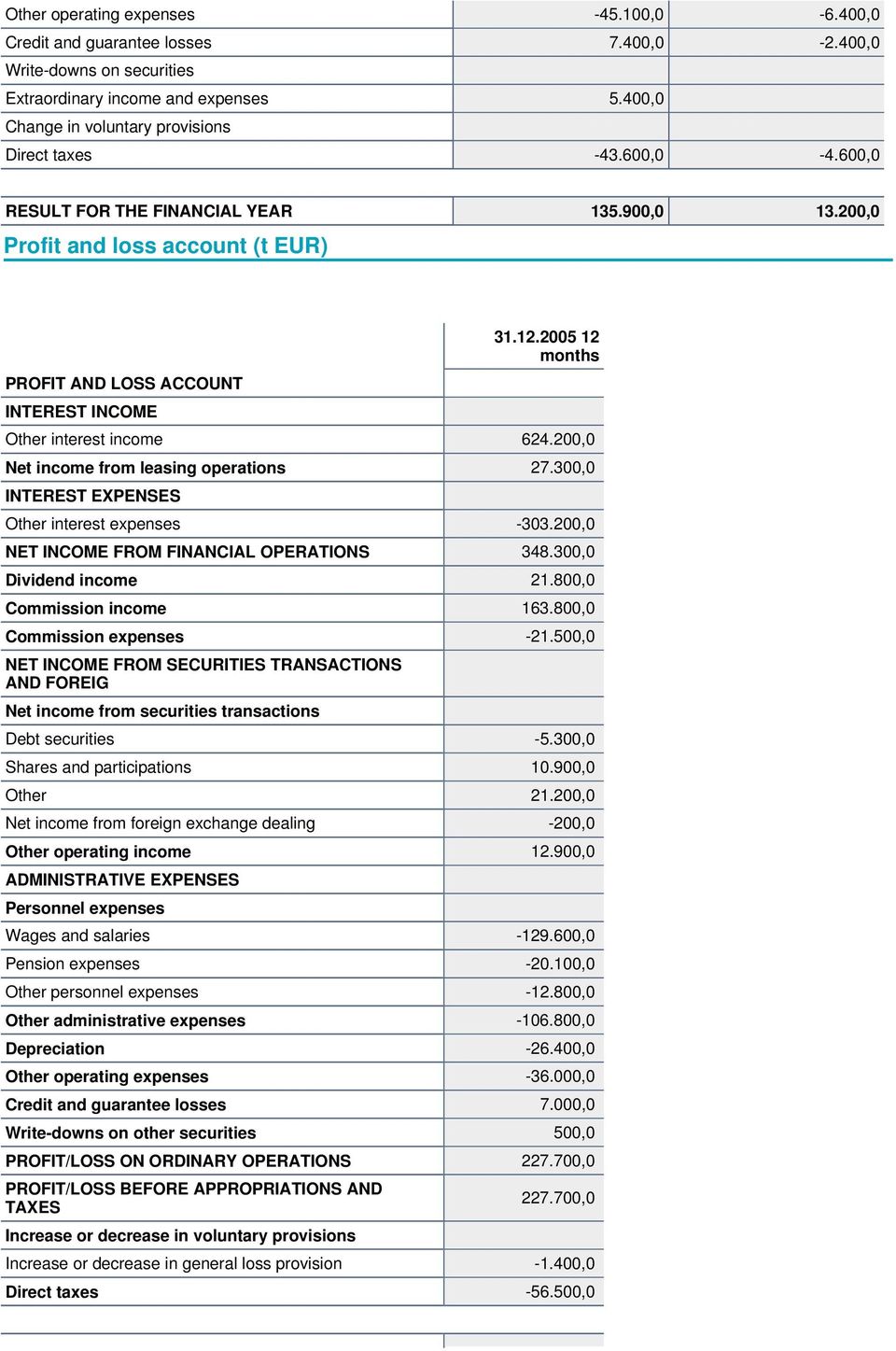 2005 12 months Other interest income 624.200,0 Net income from leasing operations 27.300,0 INTEREST EXPENSES Other interest expenses -303.200,0 NET INCOME FROM FINANCIAL OPERATIONS 348.