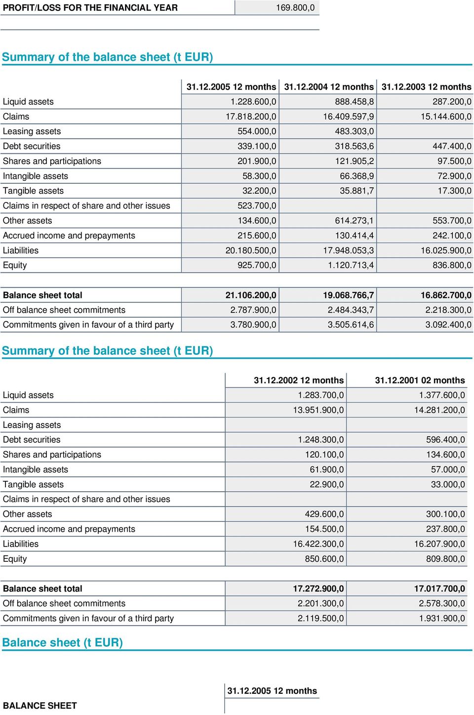 500,0 Intangible assets 58.300,0 66.368,9 72.900,0 Tangible assets 32.200,0 35.881,7 17.300,0 Claims in respect of share and other issues 523.700,0 Other assets 134.600,0 614.273,1 553.