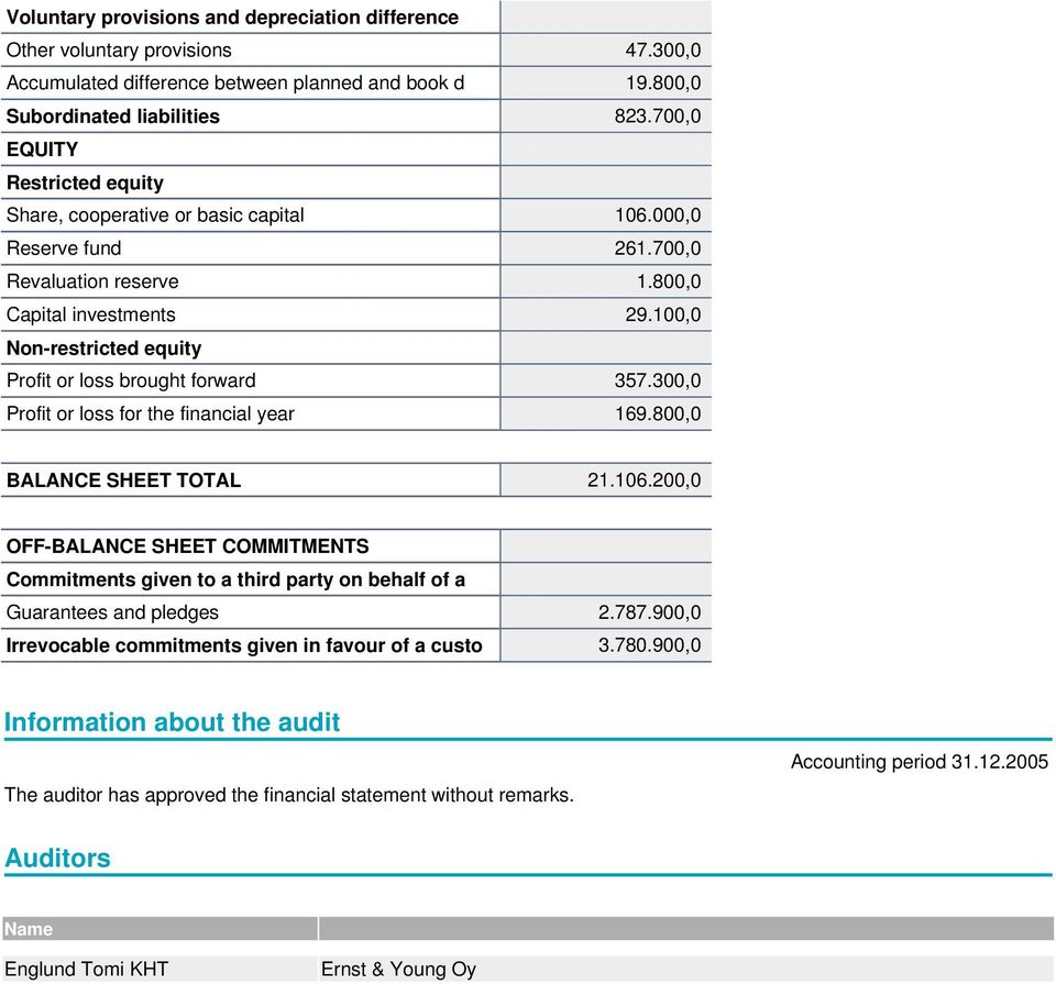 100,0 Non-restricted equity Profit or loss brought forward 357.300,0 Profit or loss for the financial year 169.800,0 BALANCE SHEET TOTAL 21.106.