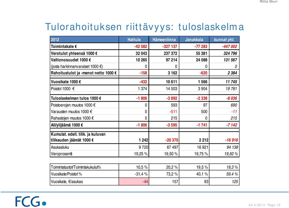 Rahoitustulot ja -menot netto 1000-158 3 162-620 2 384 Vuosikate 1000-432 10 611 1 566 11 745 Poistot 1000 1 374 14 503 3 904 19 781 Tuloslaskelman tulos 1000-1 806-3 892-2 338-8 036 Poistoerojen