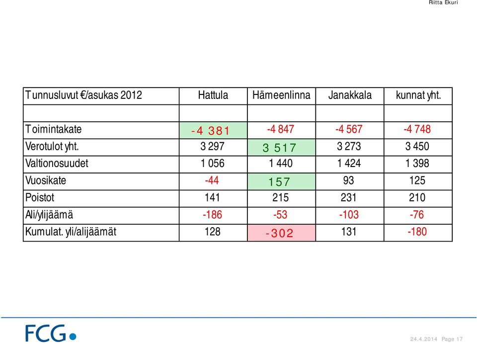 3 297 3 517 3 273 3 450 Valtionosuudet 1 056 1 440 1 424 1 398 Vuosikate -44