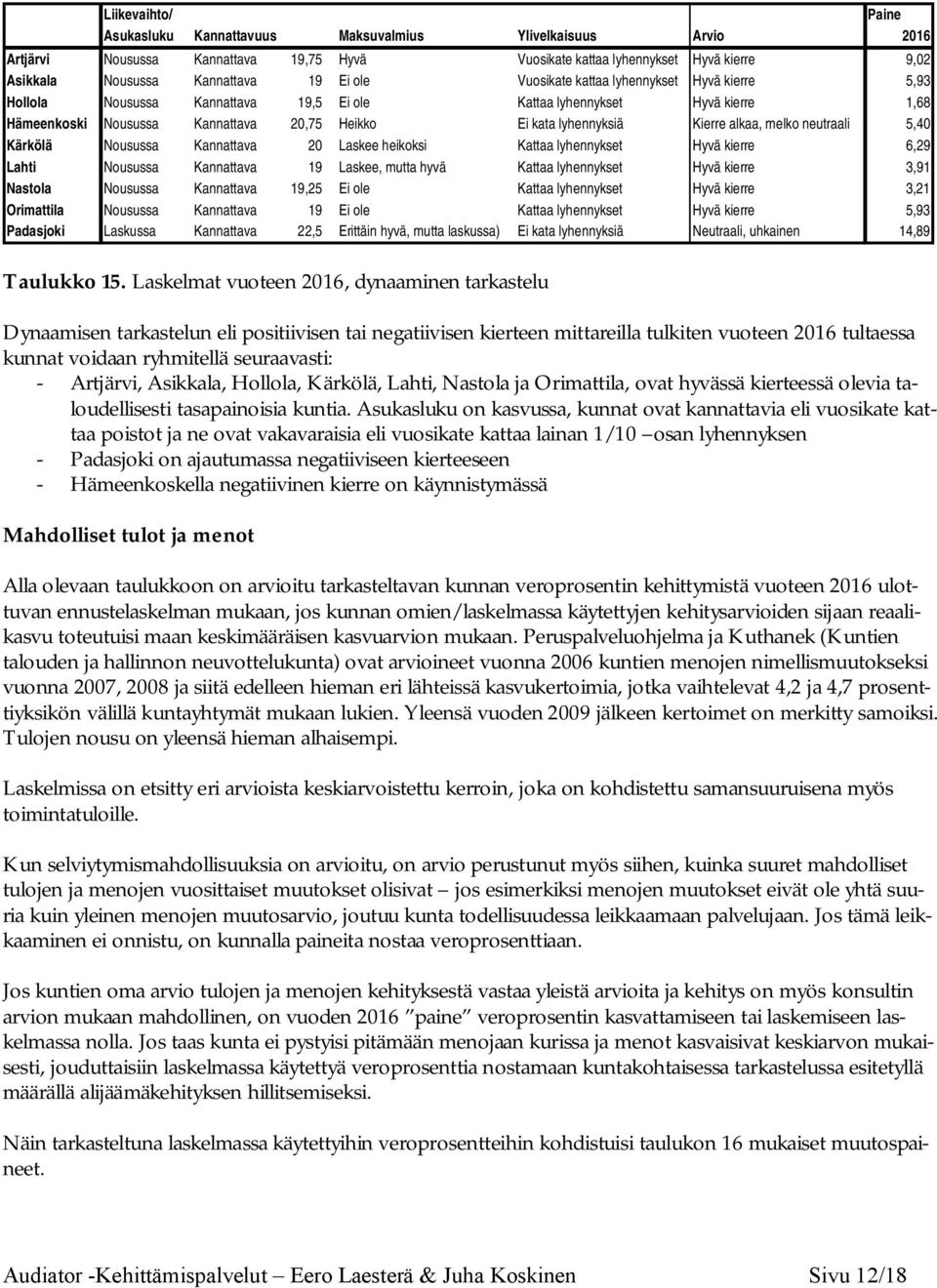 Kierre alkaa, melko neutraali 5,40 Kärkölä Nousussa Kannattava 20 Laskee heikoksi Kattaa lyhennykset Hyvä kierre 6,29 Lahti Nousussa Kannattava 19 Laskee, mutta hyvä Kattaa lyhennykset Hyvä kierre
