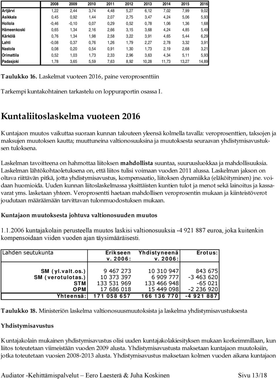 1,30 1,73 2,19 2,68 3,21 Orimattila 0,52 1,03 1,73 2,33 2,96 3,63 4,34 5,11 5,93 Padasjoki 1,78 3,65 5,59 7,63 8,92 10,28 11,73 13,27 14,89 Taulukko 16.