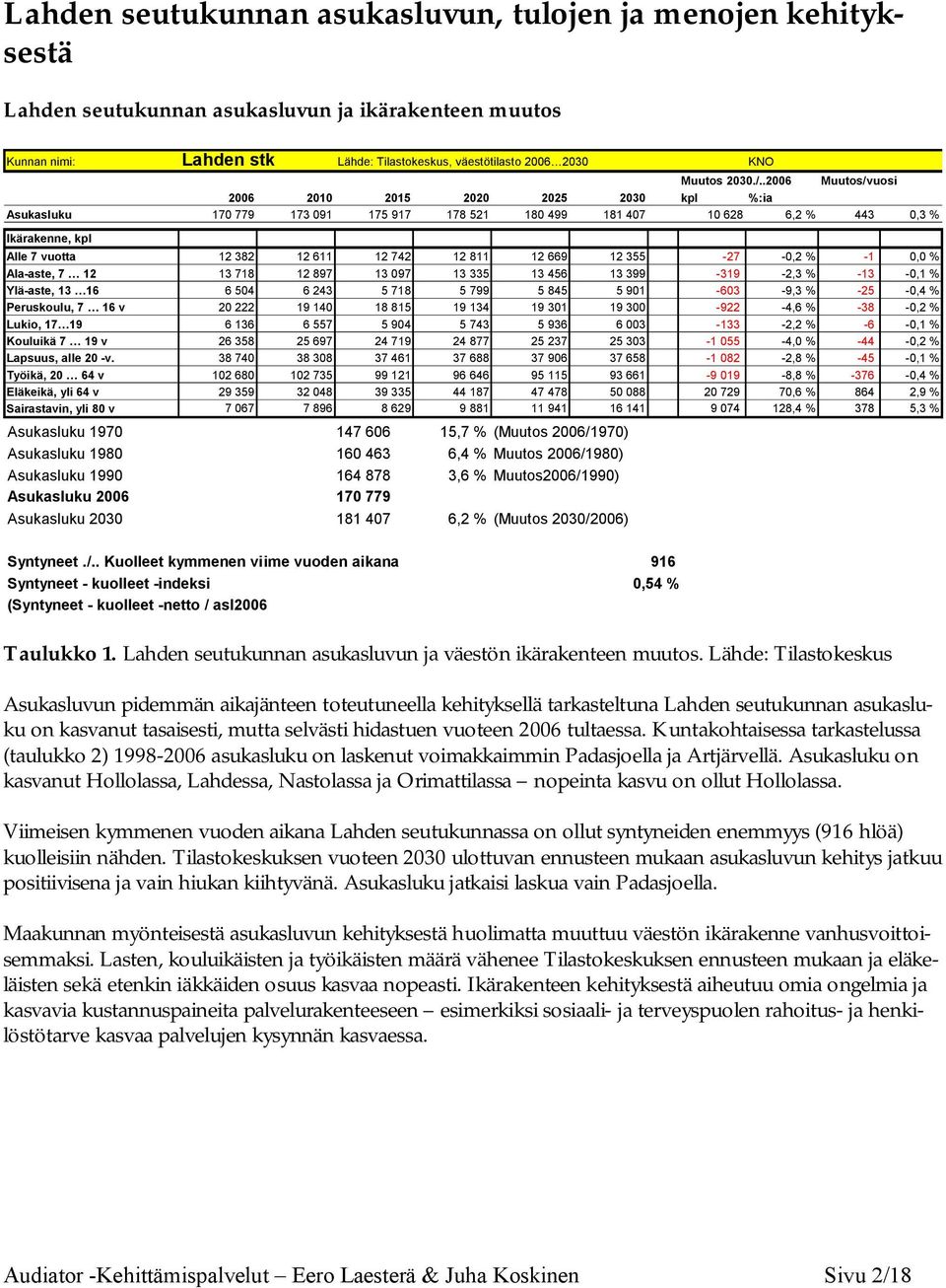 .2006 Muutos/vuosi 2006 2010 2015 2020 2025 2030 kpl %:ia Asukasluku 170 779 173 091 175 917 178 521 180 499 181 407 10 628 6,2 % 443 0,3 % Ikärakenne, kpl Alle 7 vuotta 12 382 12 611 12 742 12 811