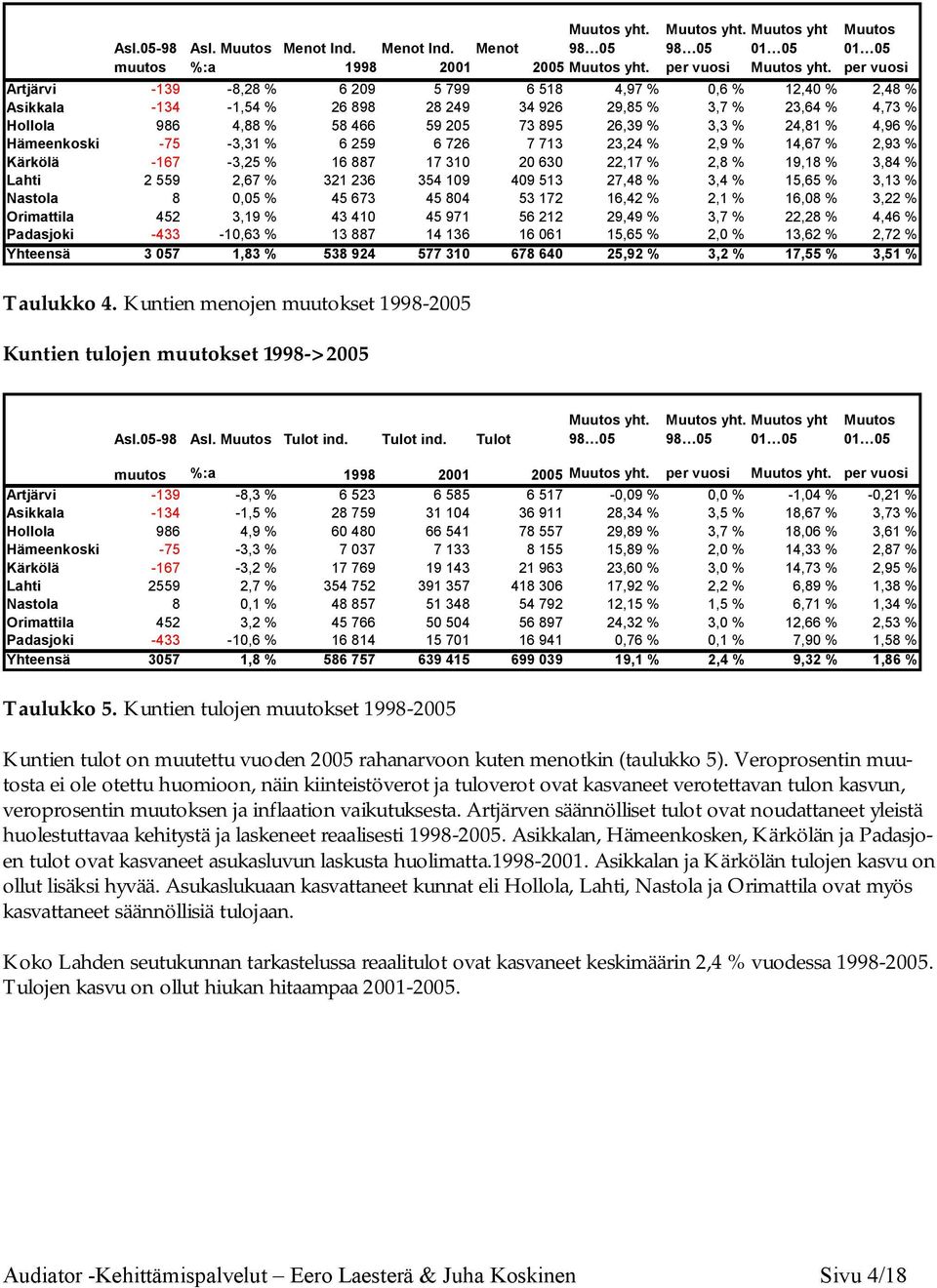% 24,81 % 4,96 % Hämeenkoski -75-3,31 % 6 259 6 726 7 713 23,24 % 2,9 % 14,67 % 2,93 % Kärkölä -167-3,25 % 16 887 17 310 20 630 22,17 % 2,8 % 19,18 % 3,84 % Lahti 2 559 2,67 % 321 236 354 109 409 513