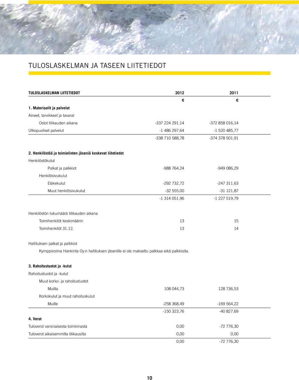 Henkilöstöä ja toimielinten jäseniä koskevat liitetiedot Henkilöstökulut Palkat ja palkkiot -988 764,24-949 086,29 Henkilösivukulut Eläkekulut -292 732,72-247 311,63 Muut henkilösivukulut -32