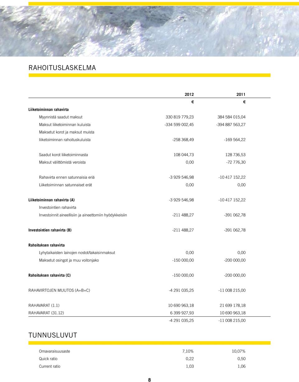 546,98-10 417 152,22 Liiketoiminnan satunnaiset erät 0,00 0,00 Liiketoiminnan rahavirta (A) -3 929 546,98-10 417 152,22 Investointien rahavirta Investoinnit aineellisiin ja aineettomiin hyödykkeisiin