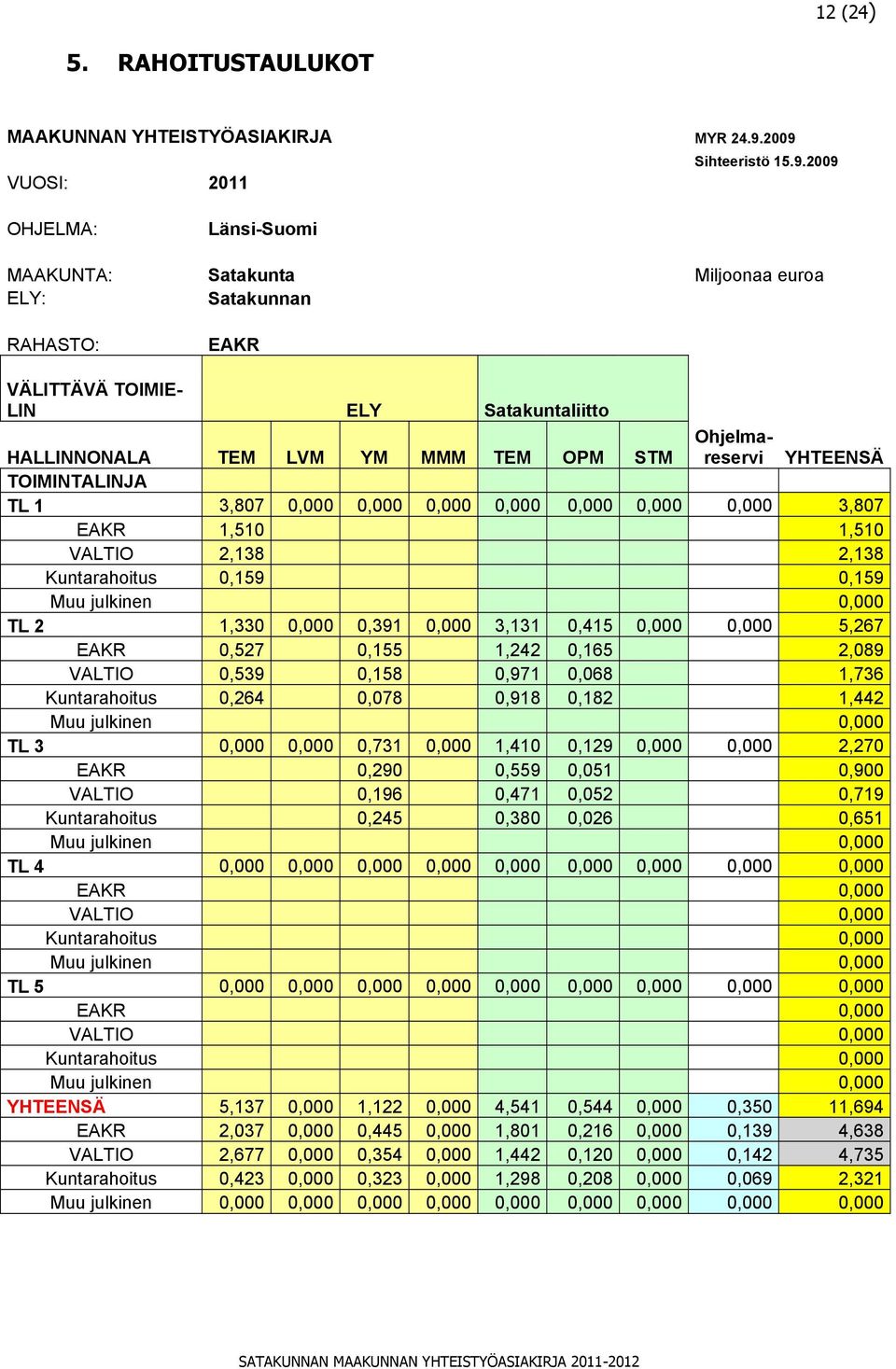 OPM STM Ohjelmareservi YHTEENSÄ TOIMINTALINJA TL 1 3,807 0,000 0,000 0,000 0,000 0,000 0,000 0,000 3,807 EAKR 1,510 1,510 VALTIO 2,138 2,138 Kuntarahoitus 0,159 0,159 TL 2 1,330 0,000 0,391 0,000