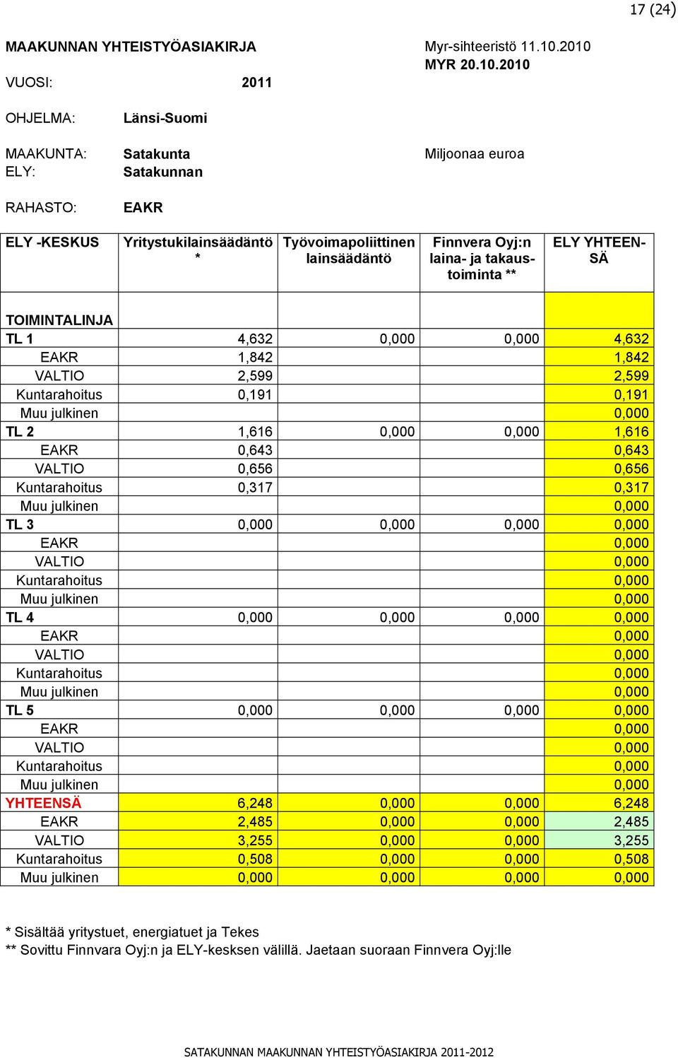 Oyj:n laina- ja takaustoiminta ** ELY YHTEEN- SÄ TOIMINTALINJA TL 1 4,632 0,000 0,000 4,632 EAKR 1,842 1,842 VALTIO 2,599 2,599 Kuntarahoitus 0,191 0,191 TL 2 1,616 0,000 0,000 1,616 EAKR 0,643 0,643