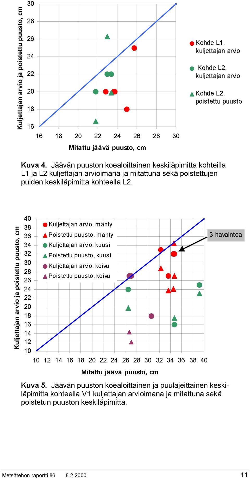 Kuljettajan arvio ja poistettu puusto, cm 40 38 36 34 32 30 28 26 24 22 20 18 16 14 12 10 Kuljettajan arvio, mänty Poistettu puusto, mänty Kuljettajan arvio, kuusi Poistettu puusto, kuusi Kuljettajan