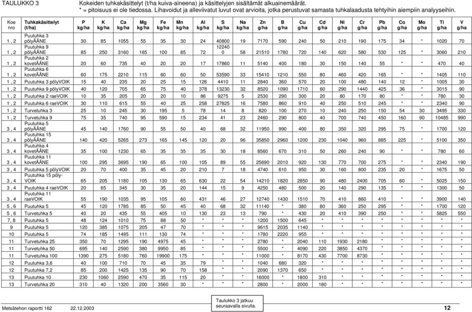 Koe nro 1, 2 1, 2 1, 2 1, 2 Tuhkakäsittelyt (t/ha) Puutuhka 3 pölyääne Puutuhka 9 pölyääne Puutuhka 2 kovetääne Puutuhka 6 kovetääne P kg/ha K kg/ha Ca kg/ha Mg kg/ha Fe kg/ha Mn kg/ha Al kg/ha S