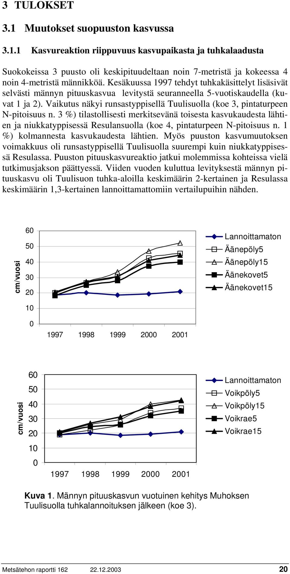 Vaikutus näkyi runsastyppisellä Tuulisuolla (koe 3, pintaturpeen N-pitoisuus n.