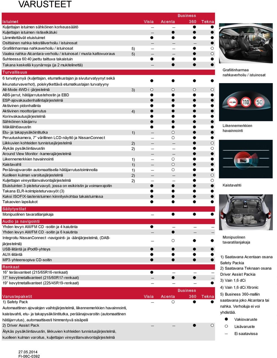 2 mukitelinettä) Turv allis uus 6 turvatyynyä (kuljettajan, etumatkustajan ja sivuturvatyynyt sekä ikkunaturvaverhot), poiskytkettävä etumatkustajan turvatyyny All-Mode 4WD-i -järjestelmä 3)