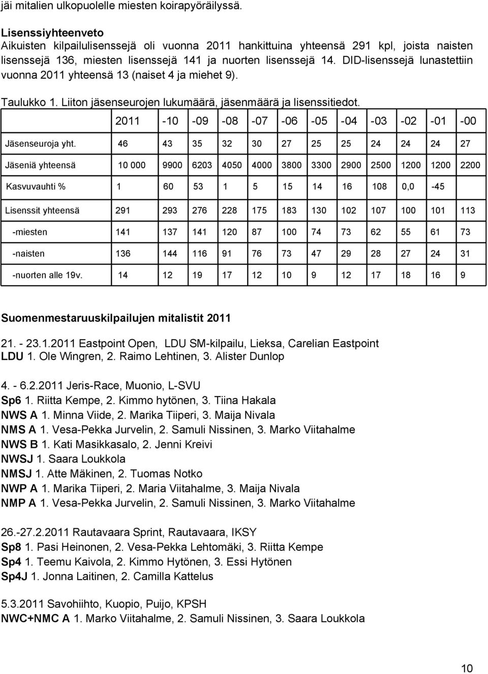 DID-lisenssejä lunastettiin vuonna 2011 yhteensä 13 (naiset 4 ja miehet 9). Taulukko 1. Liiton jäsenseurojen lukumäärä, jäsenmäärä ja lisenssitiedot.