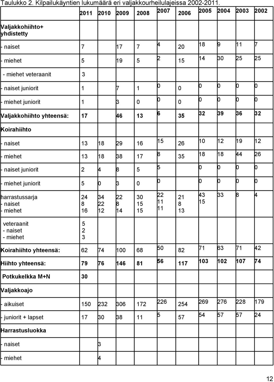 - miehet juniorit 1 3 0 0 0 0 0 0 0 Valjakkohiihto yhteensä: 17 46 13 6 35 32 39 36 32 Koirahiihto - naiset 13 18 29 16 15 26 10 12 19 12 - miehet 13 18 38 17 8 35 18 18 44 26 - naiset juniorit 2 4 8