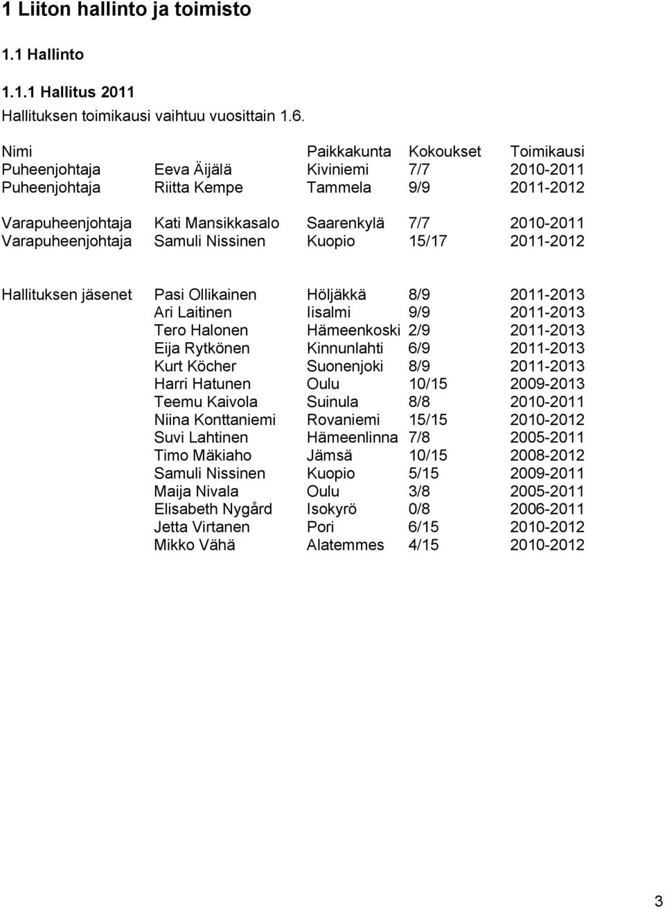 Varapuheenjohtaja Samuli Nissinen Kuopio 15/17 2011-2012 Hallituksen jäsenet Pasi Ollikainen Höljäkkä 8/9 2011-2013 Ari Laitinen Iisalmi 9/9 2011-2013 Tero Halonen Hämeenkoski 2/9 2011-2013 Eija