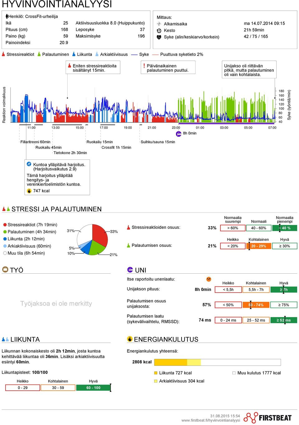 2014 09:15 21h 59min 42 / 75 / 165 Stressireaktiot Palautuminen Liikunta Arkiaktiivisuus Syke Puuttuva syketieto 2% Eniten stressireaktioita sisältänyt 15min. Päivänaikainen palautuminen puuttui.