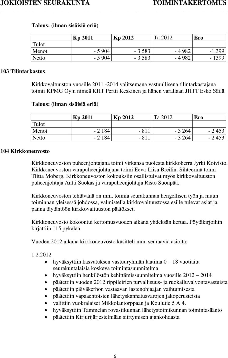 Tulot Menot - 2 184-811 - 3 264-2 453 Netto - 2 184-811 - 3 264-2 453 Kirkkoneuvoston puheenjohtajana toimi virkansa puolesta kirkkoherra Jyrki Koivisto.