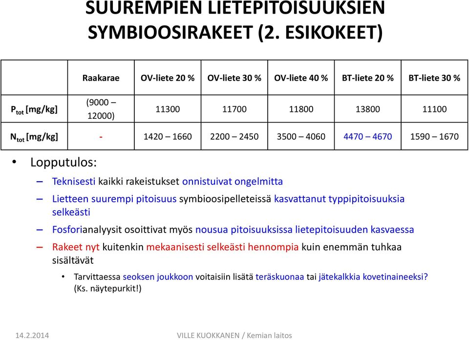 3500 4060 4470 4670 1590 1670 Lopputulos: Teknisesti kaikki rakeistukset onnistuivat ongelmitta Lietteen suurempi pitoisuus symbioosipelleteissä kasvattanut typpipitoisuuksia selkeästi