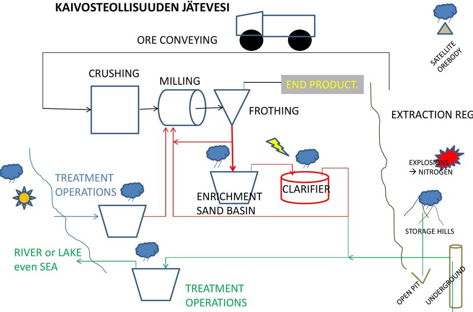 FROTHING EXTRACTION REG TREATMENT OPERATIONS ENRICHMENT