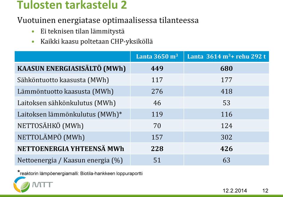 (MWh) 276 418 Laitoksen sähkönkulutus (MWh) 46 53 Laitoksen lämmönkulutus (MWh)* 119 116 NETTOSÄHKÖ (MWh) 70 124 NETTOLÄMPÖ (MWh) 157 302