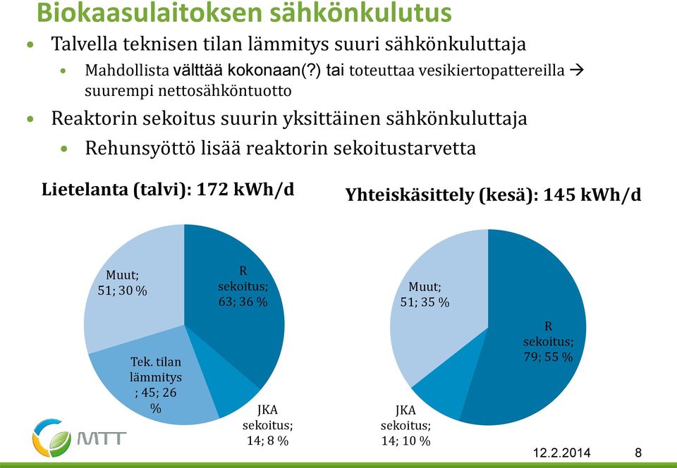 Rehunsyöttö lisää reaktorin sekoitustarvetta Lietelanta (talvi): 172 kwh/d Yhteiskäsittely (kesä): 145 kwh/d Muut; 51; 30 % R