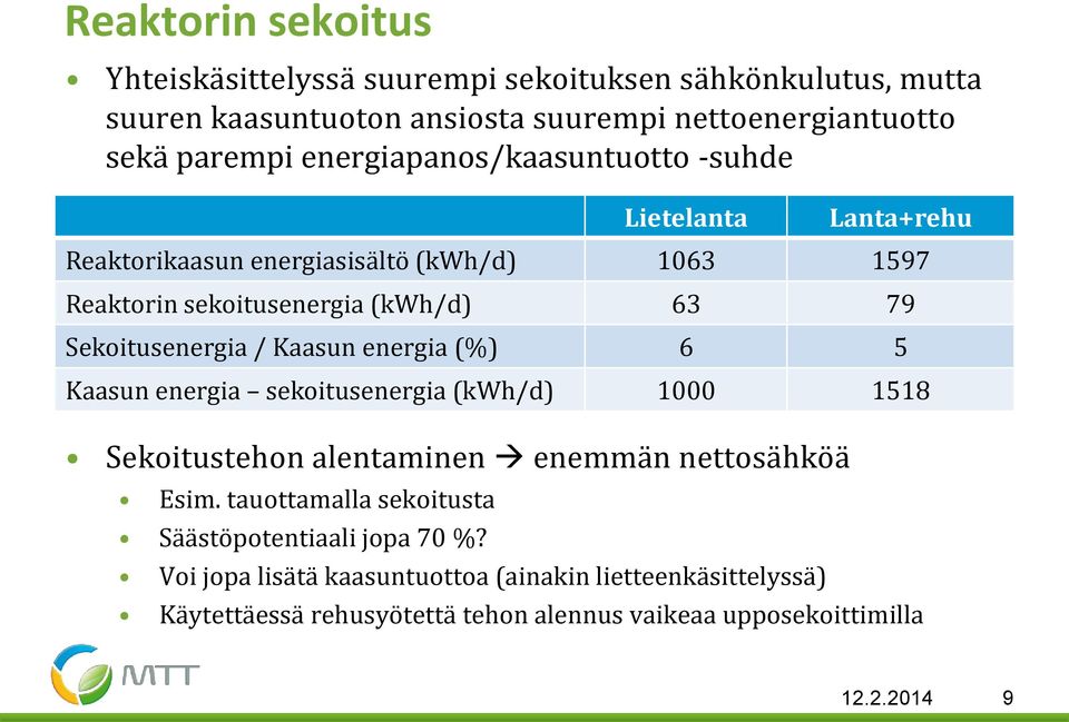 Sekoitusenergia / Kaasun energia (%) 6 5 Kaasun energia sekoitusenergia (kwh/d) 1000 1518 Sekoitustehon alentaminen enemmän nettosähköä Esim.