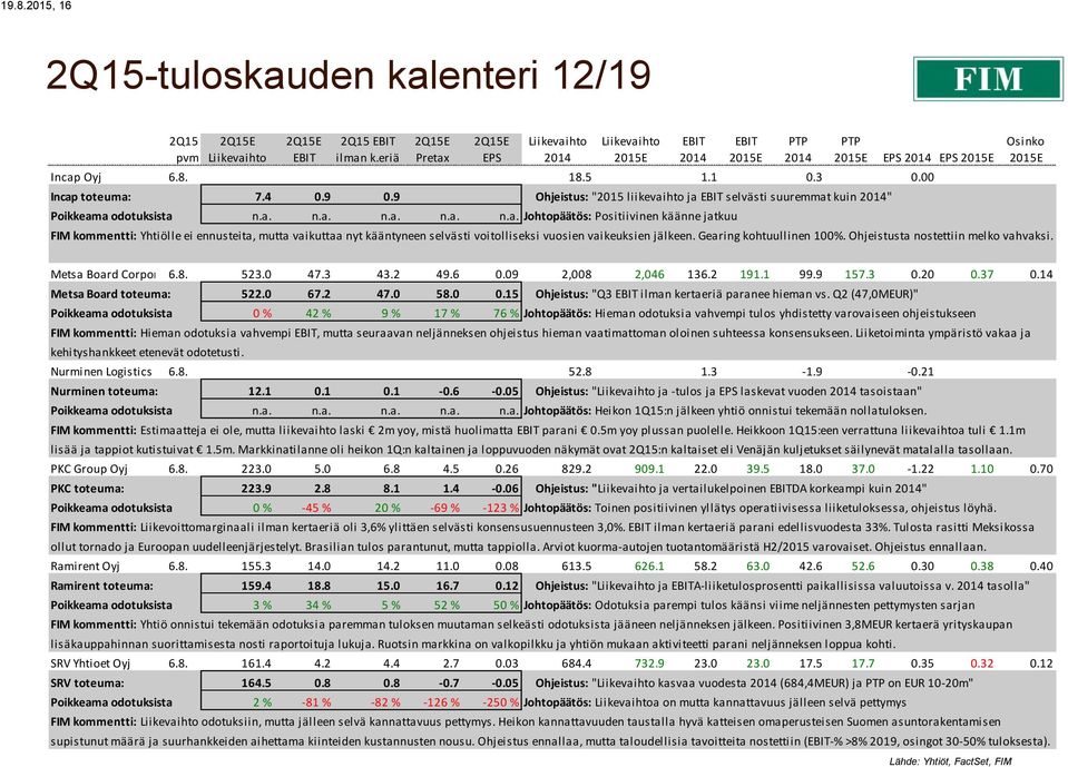 Gearing kohtuullinen 100%. Ohjeistusta nostettiin melko vahvaksi. Osinko Metsa Board Corporation 6.8. Class B 523.0 47.3 43.2 49.6 0.09 2,008 2,046 136.2 191.1 99.9 157.3 0.20 0.37 0.