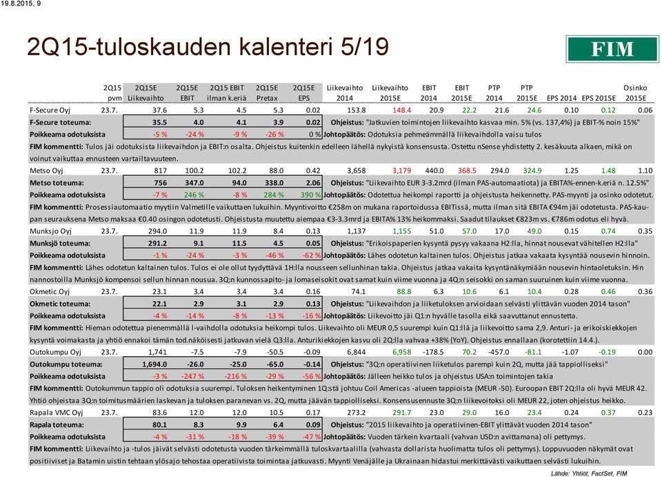 137,4%) ja -% noin 15%" Poikkeama odotuksista -5 % -24 % -9 % -26 % 0 % Johtopäätös: Odotuksia pehmeämmällä liikevaihdolla vaisu tulos FIM kommentti: Tulos jäi odotuksista liikevaihdon ja :n osalta.