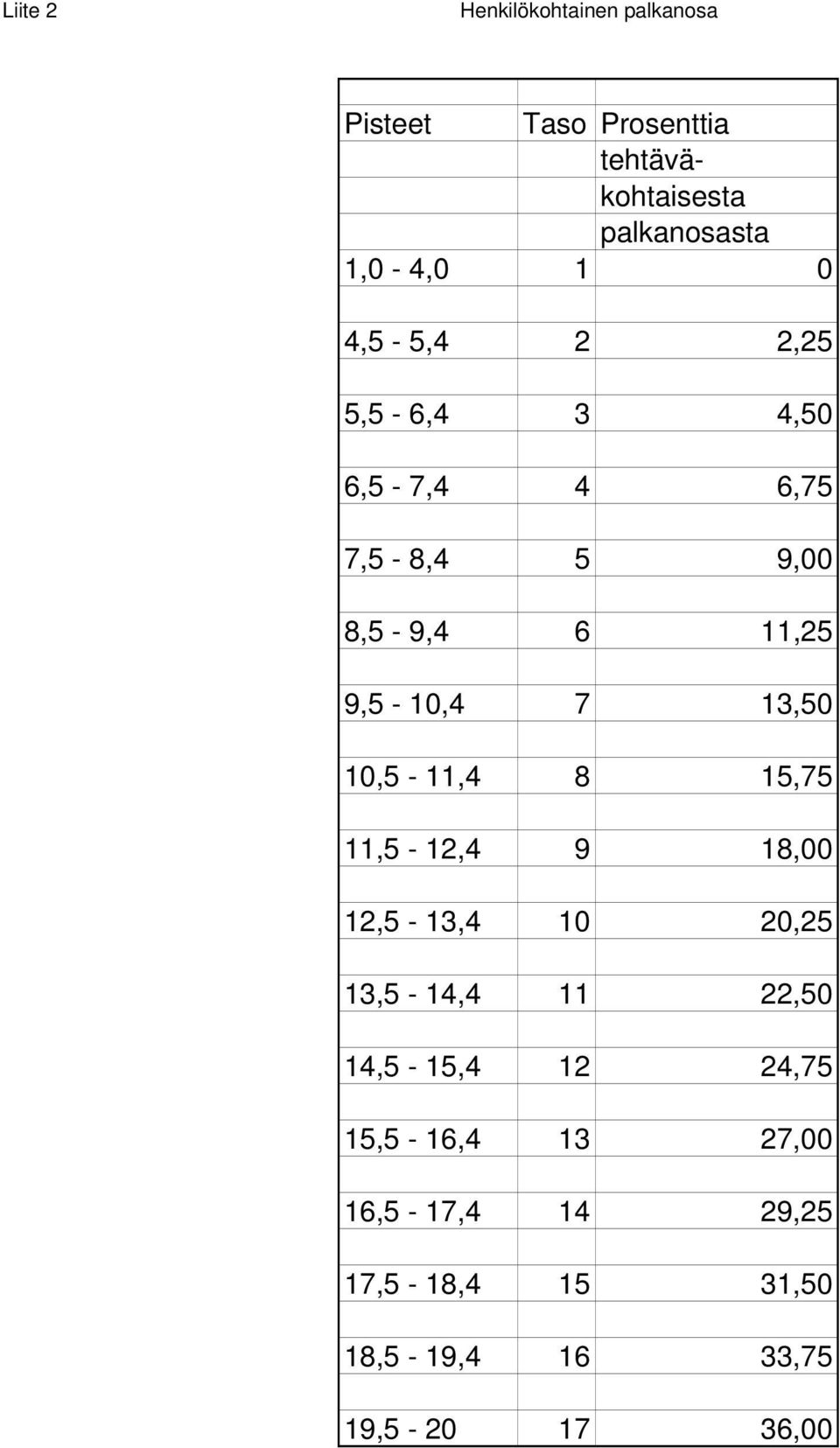 9,5-10,4 7 13,50 10,5-11,4 8 15,75 11,5-12,4 9 18,00 12,5-13,4 10 20,25 13,5-14,4 11 22,50