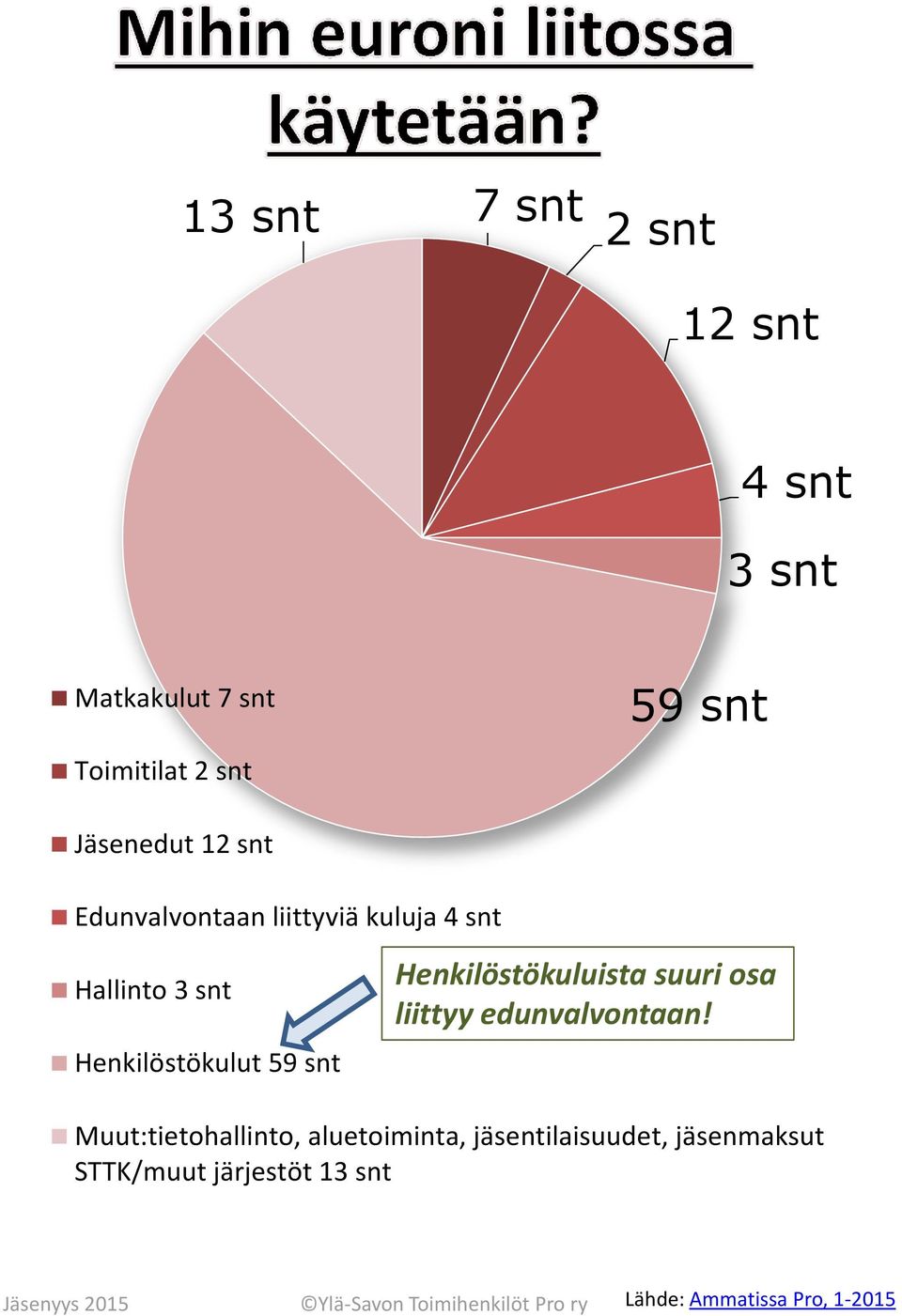 59 snt Henkilöstökuluista suuri osa liittyy edunvalvontaan!