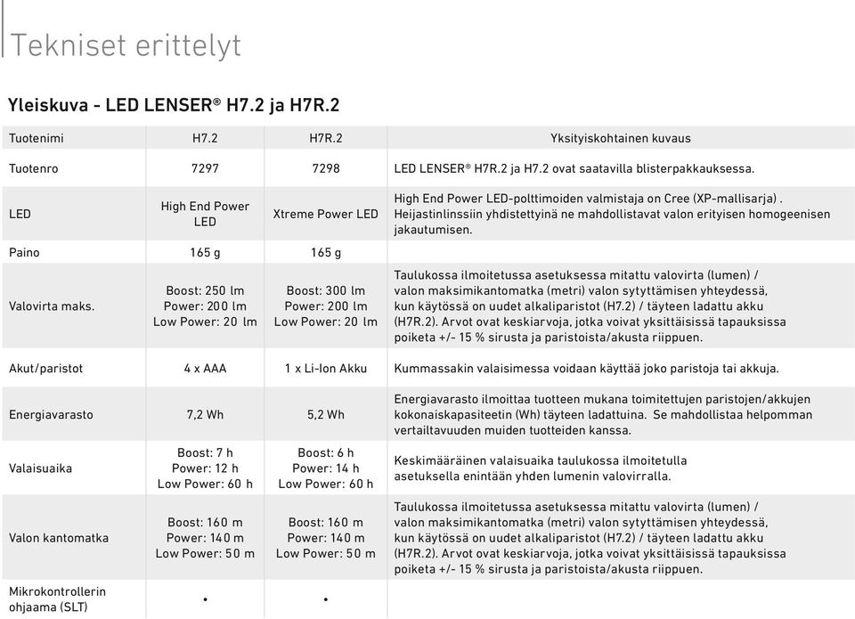 Boost: 250 lm Power: 200 lm Low Power: 20 lm Boost: 300 lm Power: 200 lm Low Power: 20 lm High End Power -polttimoiden valmistaja on Cree (XP-mallisarja).