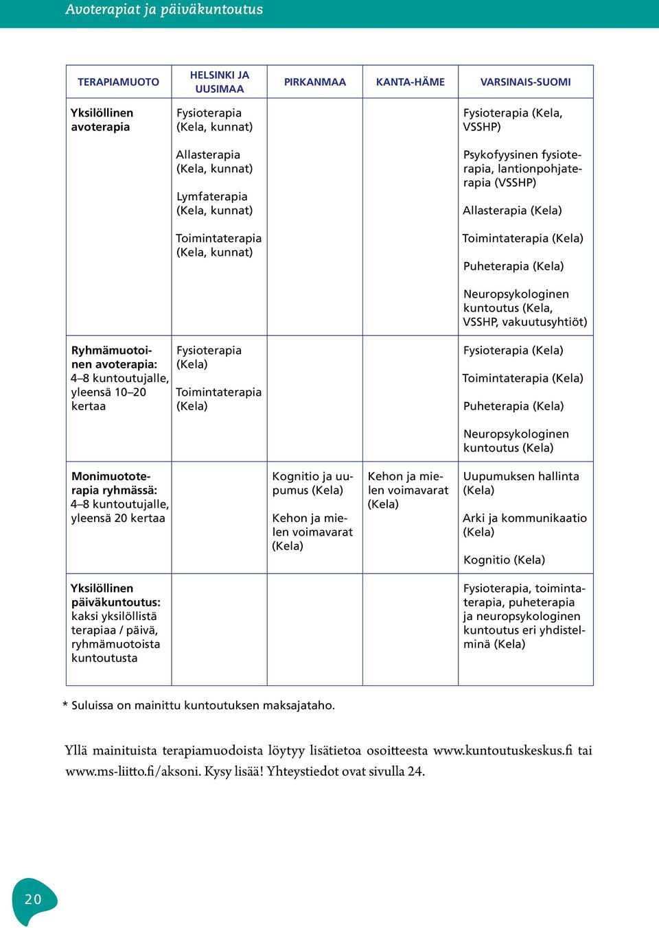 Neuropsykologinen kuntoutus (Kela, VSSHP, vakuutusyhtiöt) Ryhmämuotoinen avoterapia: 4 8 kuntoutujalle, yleensä 10 20 kertaa Fysioterapia (Kela) Toimintaterapia (Kela) Fysioterapia (Kela)