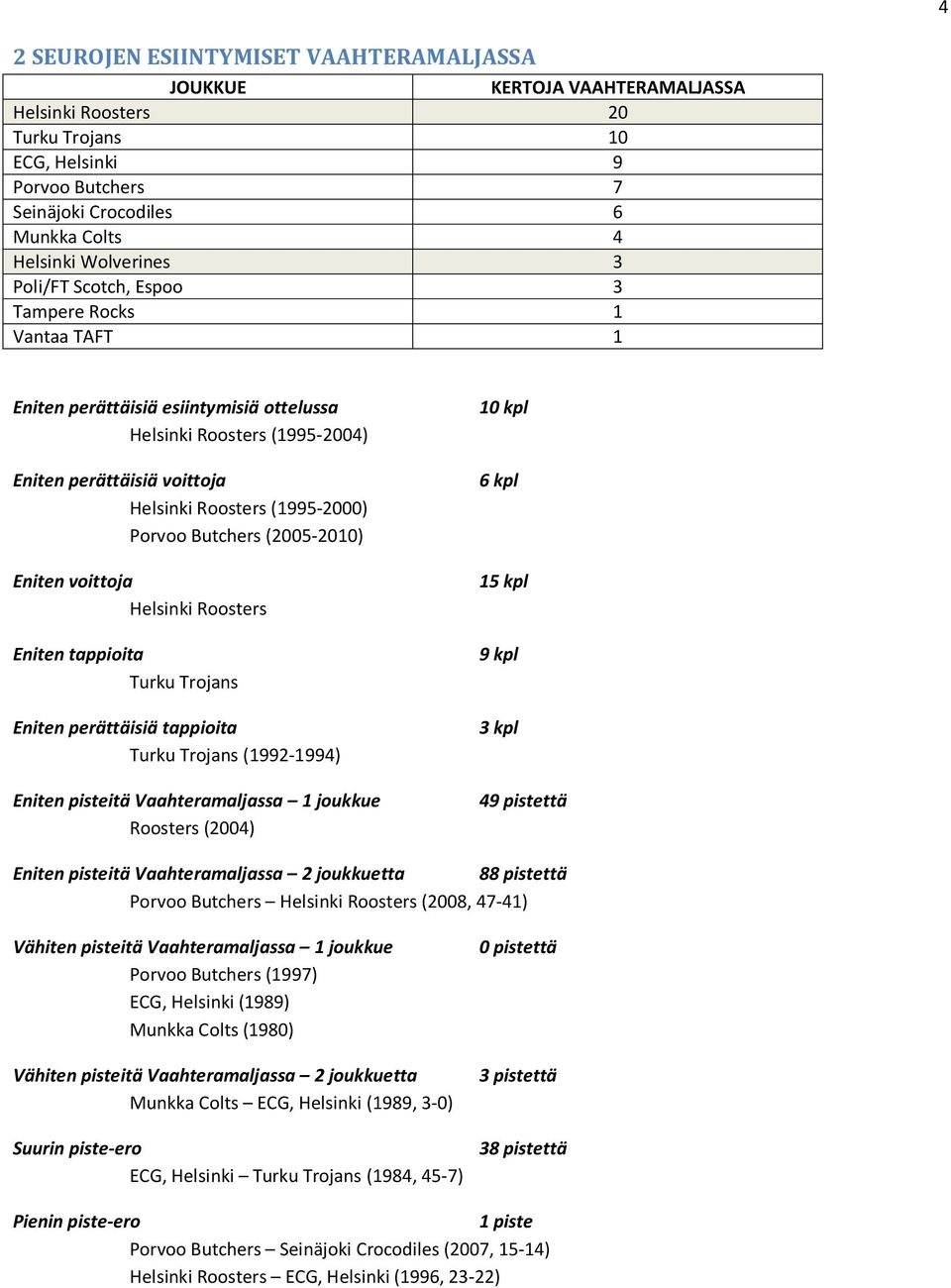 Porvoo Butchers (2005-2010) Eniten voittoja Helsinki Roosters Eniten tappioita Turku Trojans Eniten perättäisiä tappioita Turku Trojans (1992-1994) Eniten pisteitä Vaahteramaljassa 1 joukkue Roosters