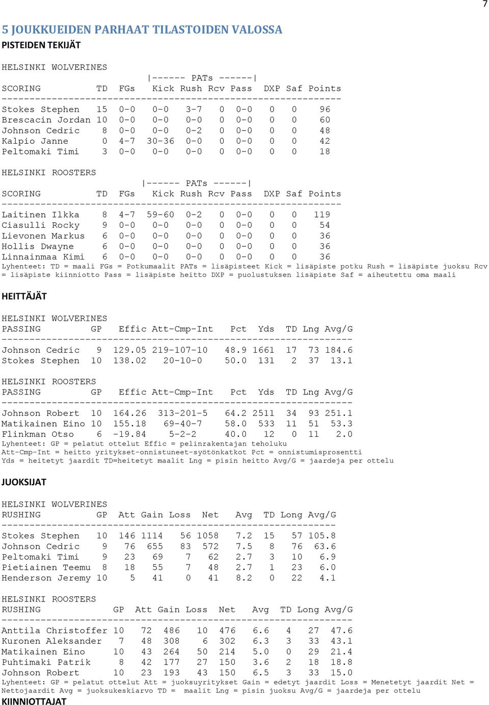 Janne 0 4-7 30-36 0-0 0 0-0 0 0 42 Peltomaki Timi 3 0-0 0-0 0-0 0 0-0 0 0 18 HELSINKI ROOSTERS ------ PATs ------ SCORING TD FGs Kick Rush Rcv Pass DXP Saf Points