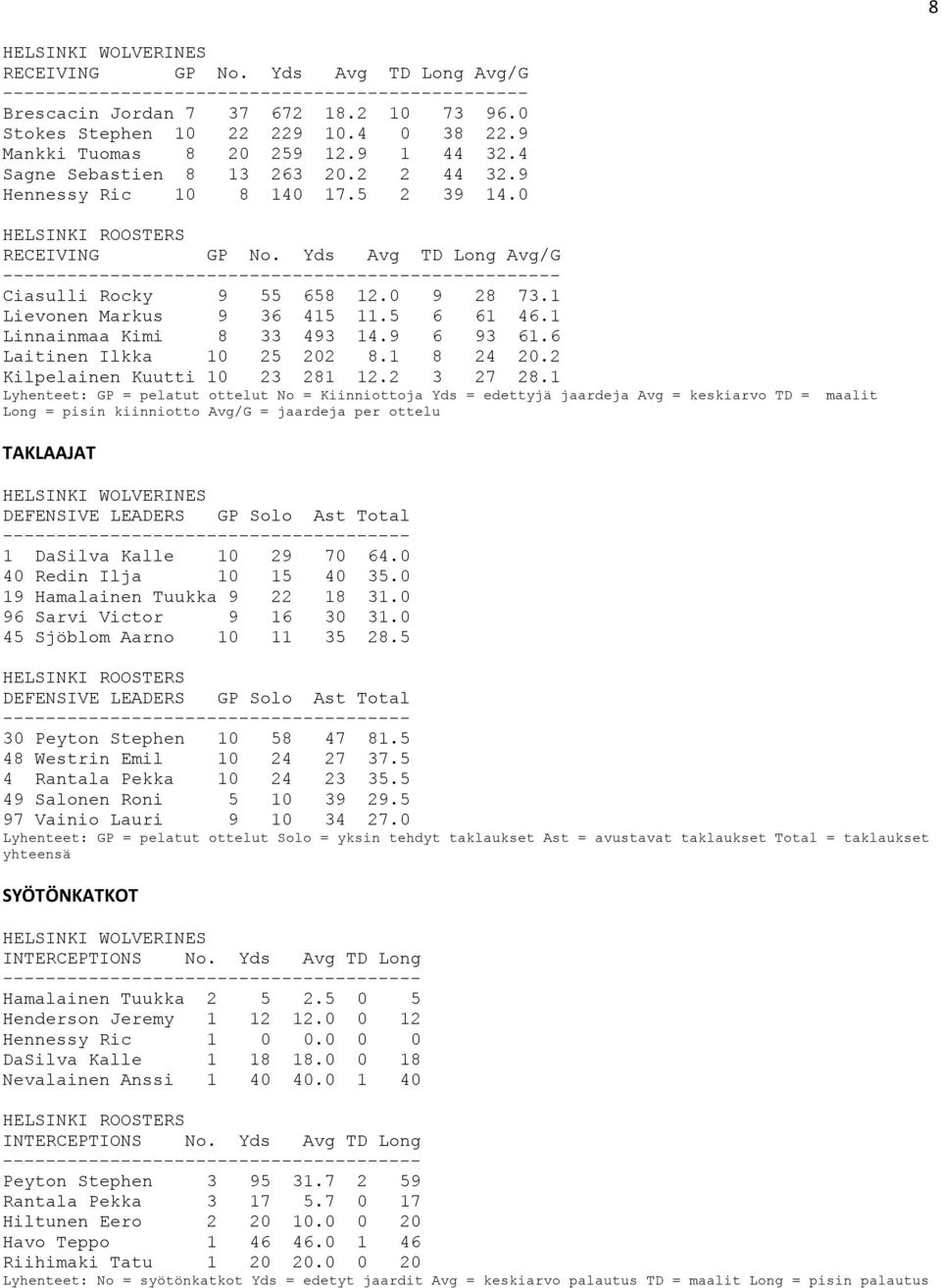 Yds Avg TD Long Avg/G ---------------------------------------------------- Ciasulli Rocky 9 55 658 12.0 9 28 73.1 Lievonen Markus 9 36 415 11.5 6 61 46.1 Linnainmaa Kimi 8 33 493 14.9 6 93 61.