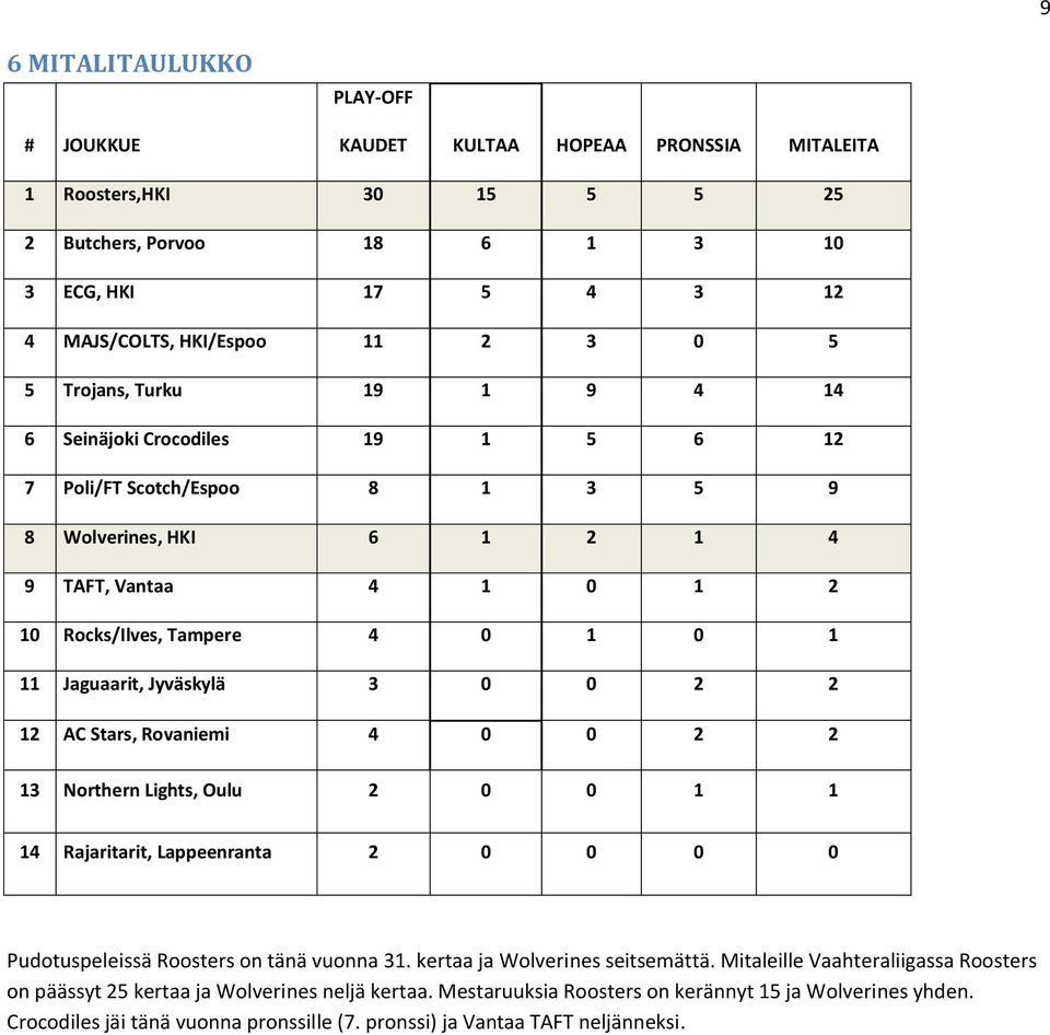 Jyväskylä 3 0 0 2 2 12 AC Stars, Rovaniemi 4 0 0 2 2 13 Northern Lights, Oulu 2 0 0 1 1 14 Rajaritarit, Lappeenranta 2 0 0 0 0 Pudotuspeleissä Roosters on tänä vuonna 31.