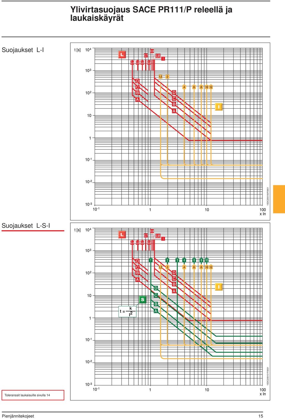 Suojaukset L-S-I t = k I 2 1SDC200101F0001