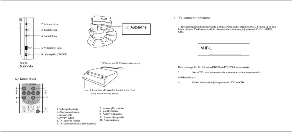 Virtakytkin (ON/OFF) VHF-L SIVU- NÄKYMÄ (2). Kauko-ohjain 19.Virtakortti 12 V:n tasavirtaa varten Kanavahaun palkki häviää, kun AUTO-MAATTINEN skannaus on ohi. 3.