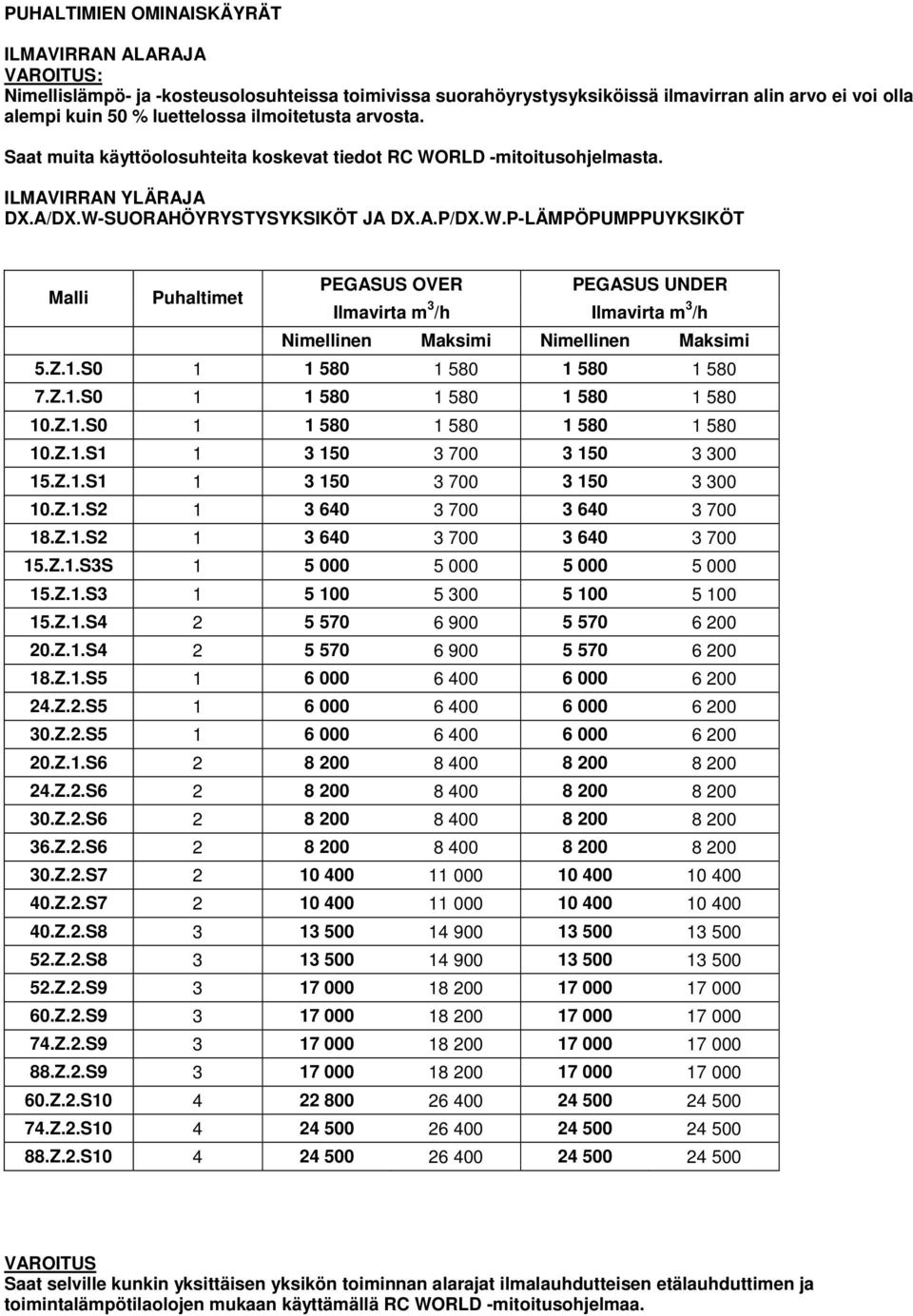 RLD -mitoitusohjelmasta. ILMAVIRRAN YLÄRAJA DX.A/DX.W-SUORAHÖYRYSTYSYKSIKÖT JA DX.A.P/DX.W.P-LÄMPÖPUMPPUYKSIKÖT Malli Puhaltimet PEGASUS OVER PEGASUS UNDER Ilmavirta m 3 /h Ilmavirta m 3 /h Nimellinen Maksimi Nimellinen Maksimi 5.