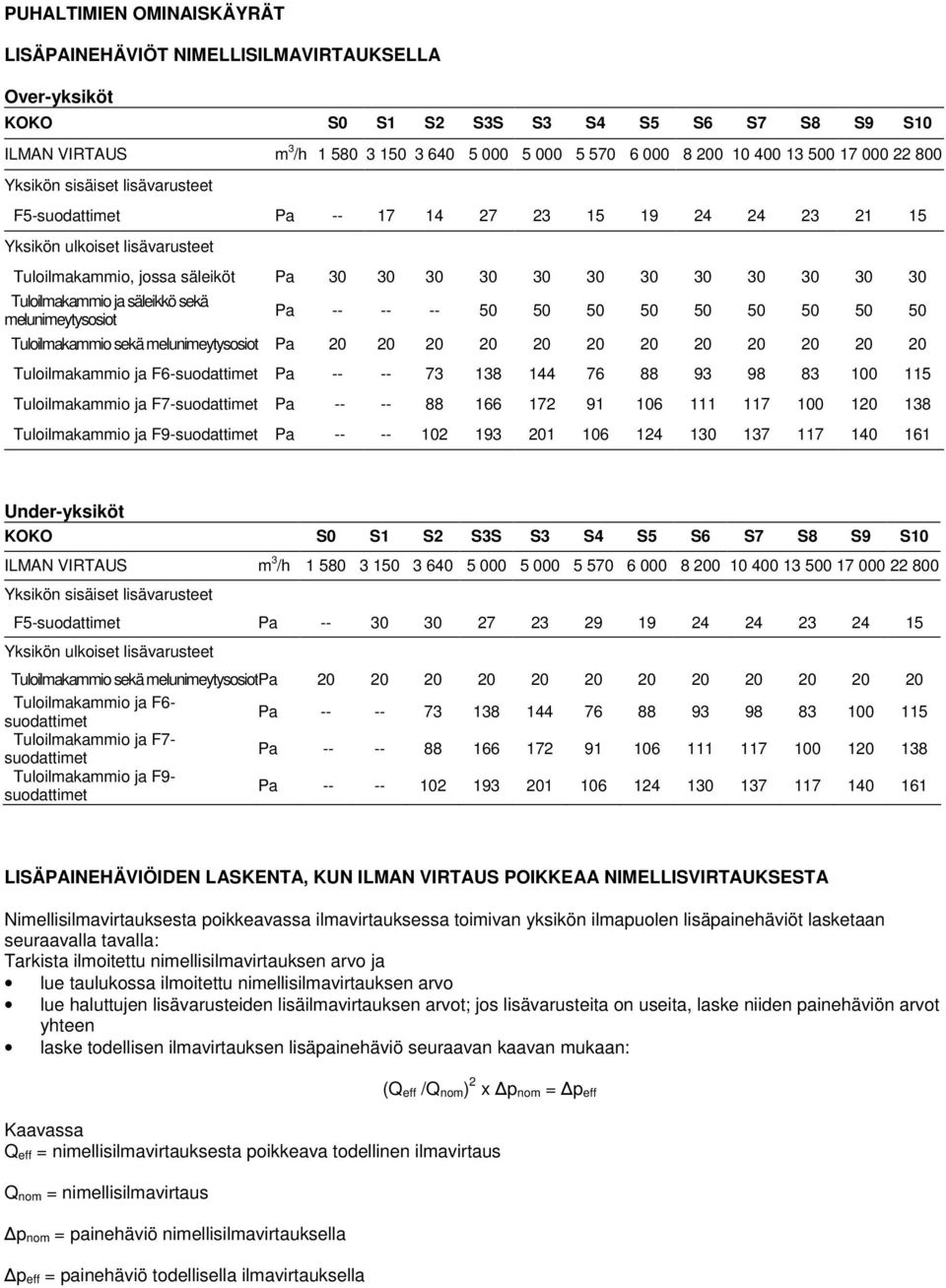 30 30 30 Tuloilmakammio ja säleikkö sekä melunimeytysosiot Pa -- -- -- 50 50 50 50 50 50 50 50 50 Tuloilmakammio sekä melunimeytysosiot Pa 20 20 20 20 20 20 20 20 20 20 20 20 Tuloilmakammio ja