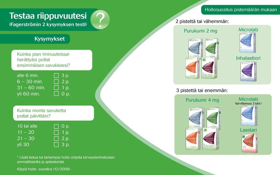 Inhalaattori alle 6 min. 3 p. 6 30 min. 2 p. 31 60 min. 1 p. yli 60 min. 0 p. Kuinka monta savuketta poltat päivittäin? 10 tai alle 0 p. 11 20 1 p.