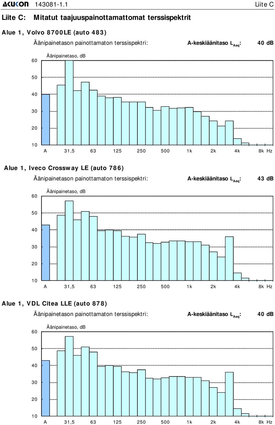 A-keskiäänitaso L Aeq : db 60 Äänipainetaso, db 20 10 A 31,5 63 125 2 0 1k 2k 4k 8k Hz Alue 1, Iveco Crossway LE (auto 786) Äänipainetason