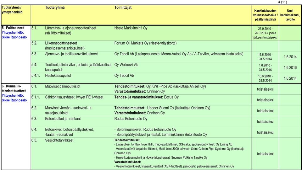 6.2010-31.5.2014 5.4. Teolliset, elintarvike-, erikois- ja lääkkeelliset kaasupullot Oy Woikoski Ab 1.6.2010-31.5.2016 5.4.1. Nestekaasupullot Oy Teboil Ab 16.6.2010-31.5.2014 6.1. Muoviset paineputkistot Tehdastoimitukset: Oy KWH-Pipe Ab (laskuttaja Ahlsell Oy) Varastotoimitukset: Onninen Oy 6.
