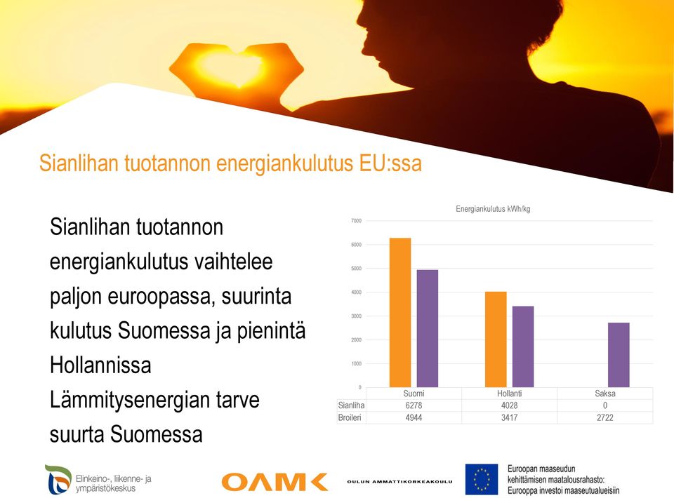 Lämmitysenergian tarve suurta Suomessa 7000 6000 5000 4000 3000 2000 1000