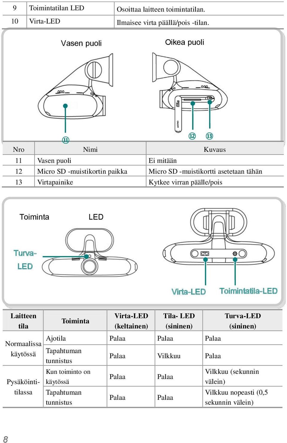 Kytkee virran päälle/pois Toiminta LED Turva- LED Virta-LED Toimintatila-LED Laitteen tila Normaalissa käytössä Pysäköintitilassa Toiminta Virta-LED (keltainen) Tila-
