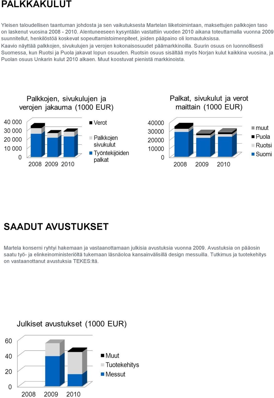 Kaavio näyttää palkkojen, sivukulujen ja verojen kokonaisosuudet päämarkkinoilla. Suurin osuus on luonnollisesti Suomessa, kun Ruotsi ja Puola jakavat lopun osuuden.