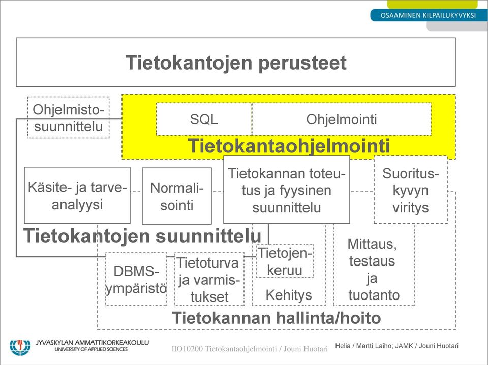 Tietojenkeruu Kehitys Ohjelmointi Tietokannan toteutus ja fyysinen suunnittelu Mittaus, testaus