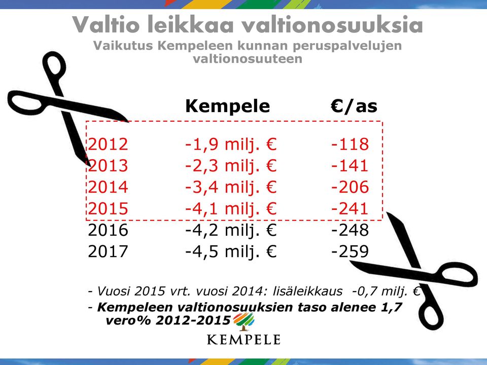 -206 2015-4,1 milj. -241 2016-4,2 milj. -248 2017-4,5 milj. -259 - Vuosi 2015 vrt.